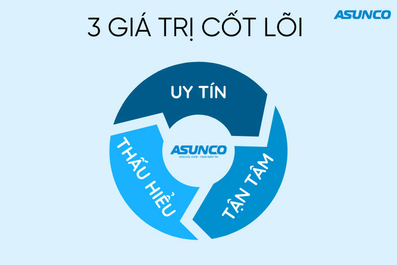 Giá trị cốt lõi thương hiệu Asunco