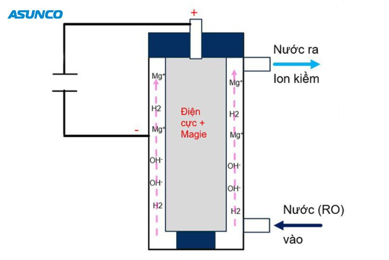 Công nghệ tạo kiềm bằng cực tan