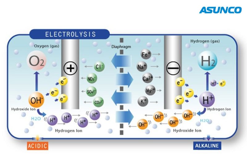 Công nghệ điện phân nước ion kiềm