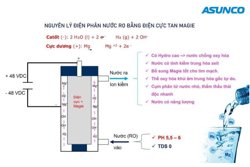 Công nghệ điện phân nước ion kiềm