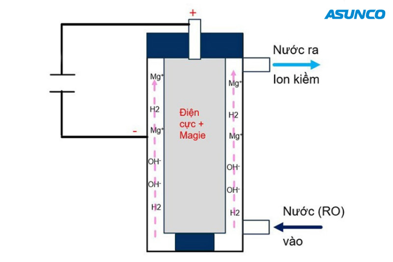 Máy tạo nước ion kiềm điện cực tan